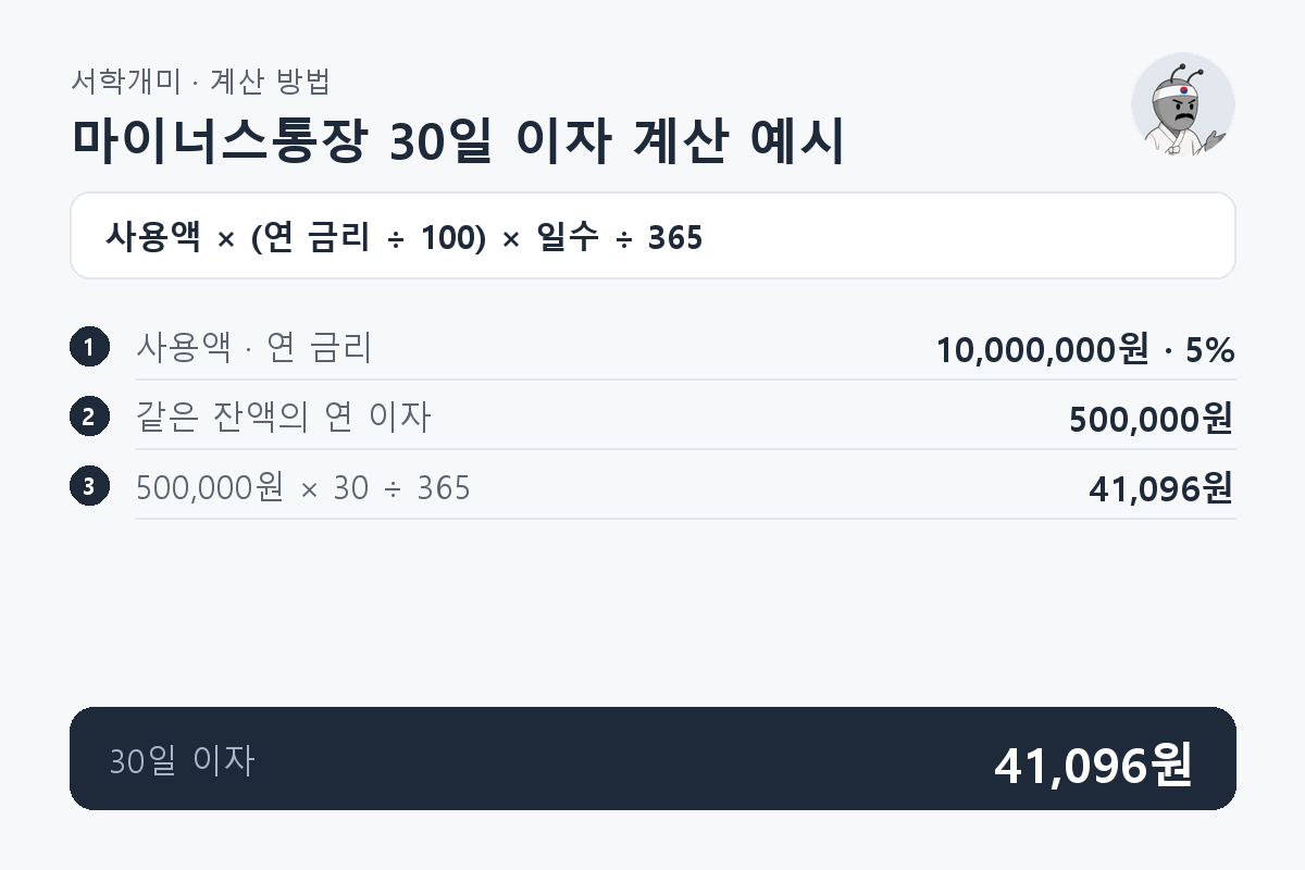 마이너스통장 10,000,000원을 연 5%로 사용하면 연 이자 500,000원에 30일을 곱하고 365로 나누어 30일 이자 41,096원이 되는 과정입니다.