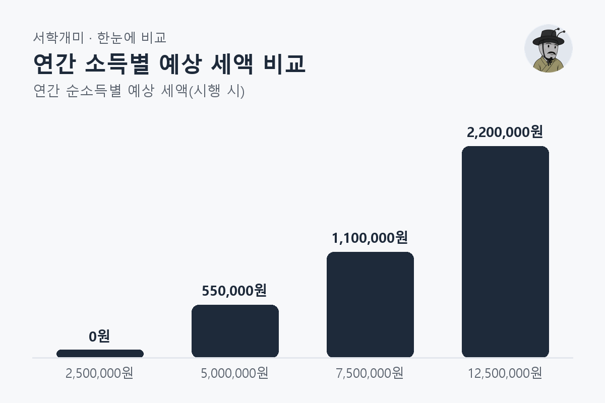 연간 소득별 예상 세액 비교 — 연간 순소득별 비교 막대그래프