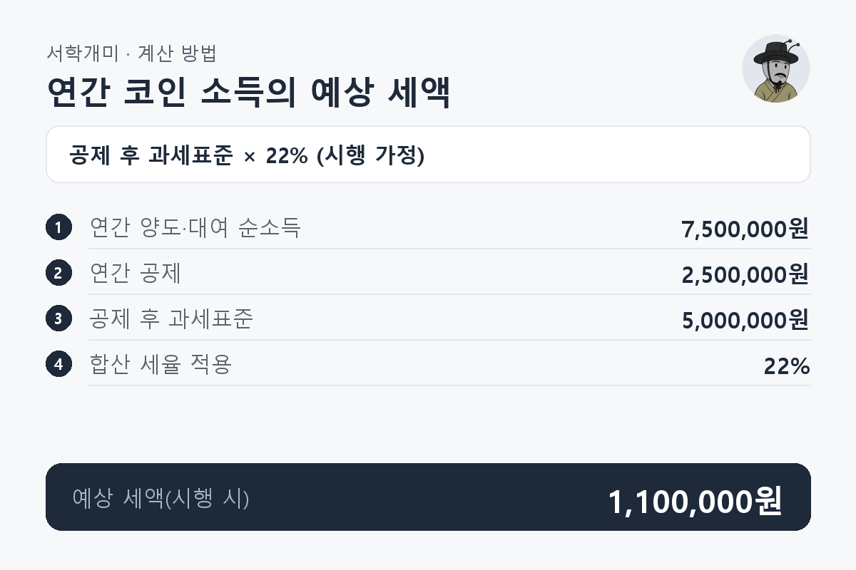 연간 코인 양도·대여 소득 7,500,000원에서 2,500,000원을 공제하고 남은 5,000,000원에 22%를 적용하는 과정