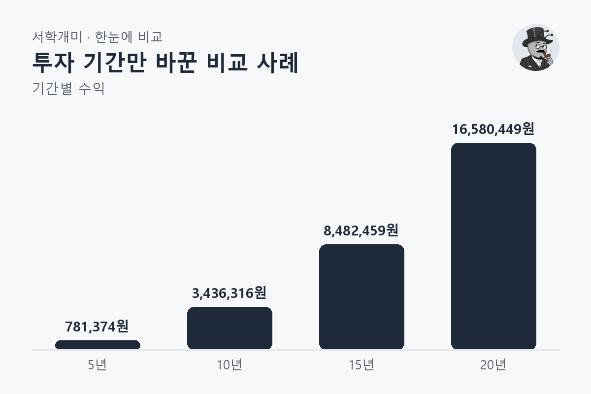 투자 기간만 바꾼 비교 사례 — 기간별 비교 막대그래프