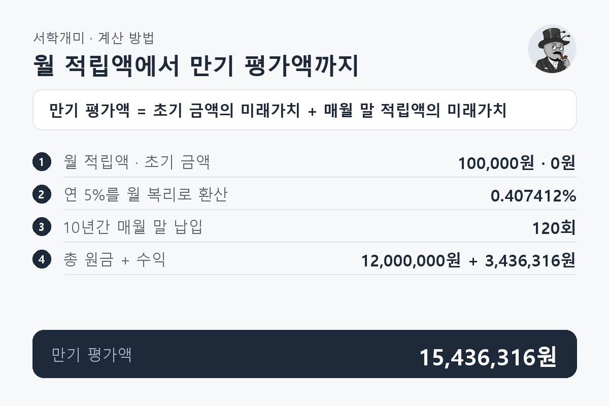 초기 금액 없이 매월 말 100,000원을 연 5%로 10년간 적립하면 원금 12,000,000원과 수익 3,436,316원을 합쳐 만기 평가액 15,436,316원이 되는 과정