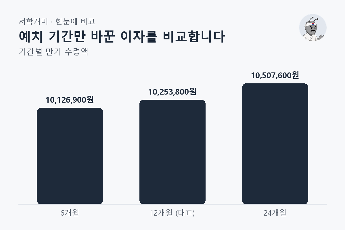 예치 기간만 바꾼 이자를 비교합니다 — 기간별 비교 막대그래프