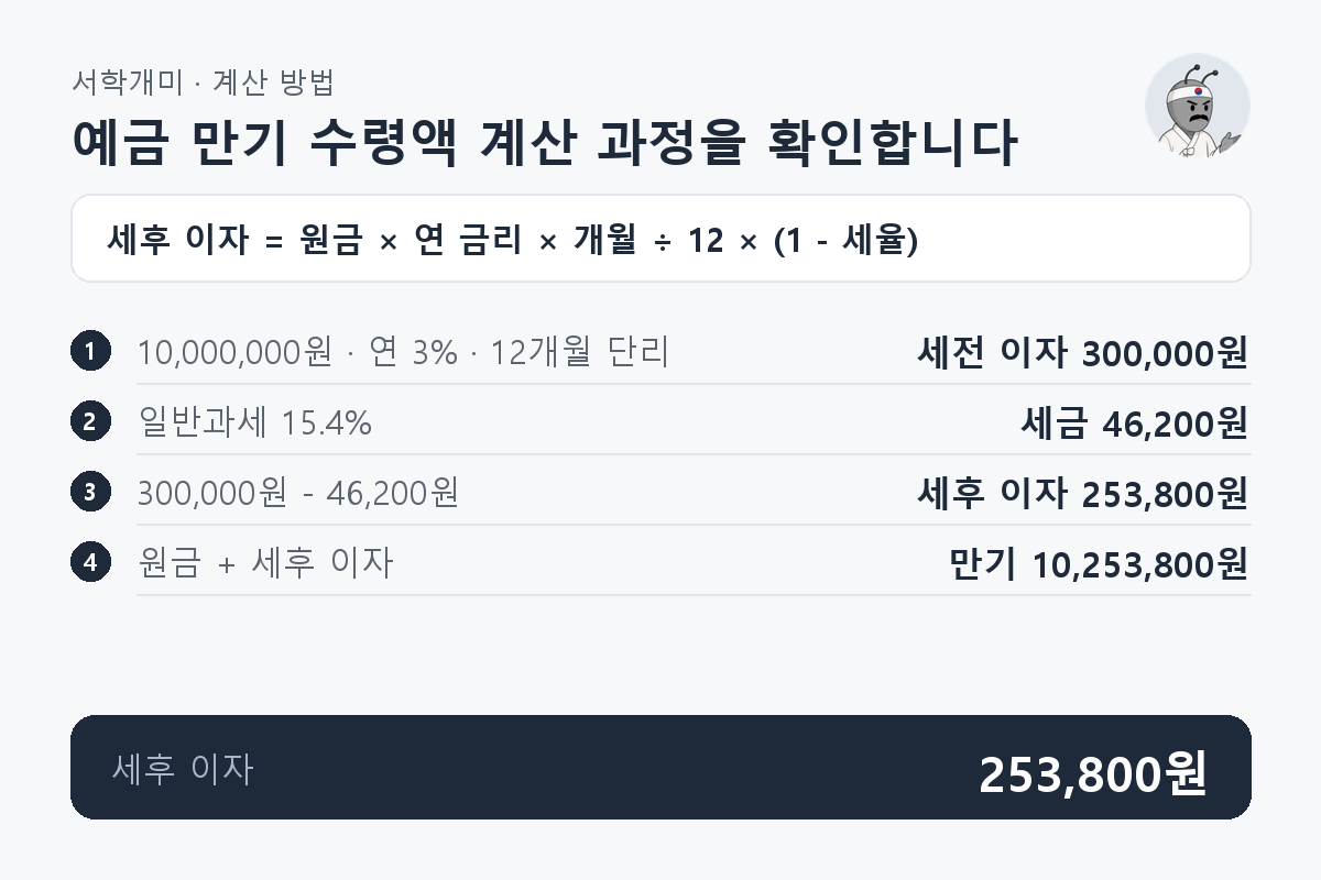 10,000,000원을 연 3% 단리로 12개월 맡기면 세전 이자 300,000원에서 세금 46,200원을 빼 세후 이자 253,800원과 만기 수령액 10,253,800원이 되는 과정