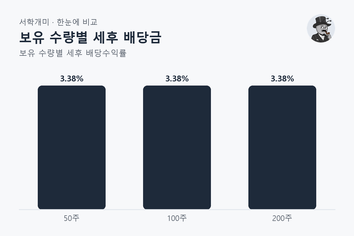 보유 수량별 세후 배당금 — 보유 수량별 비교 막대그래프