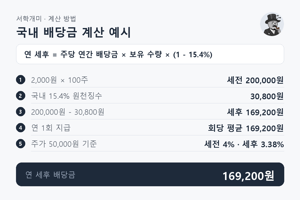 국내 일반계좌에서 연간 주당 배당금 2,000원에 100주를 보유하면 세전 200,000원에서 원천징수액 30,800원을 빼 세후 169,200원이 되는 과정