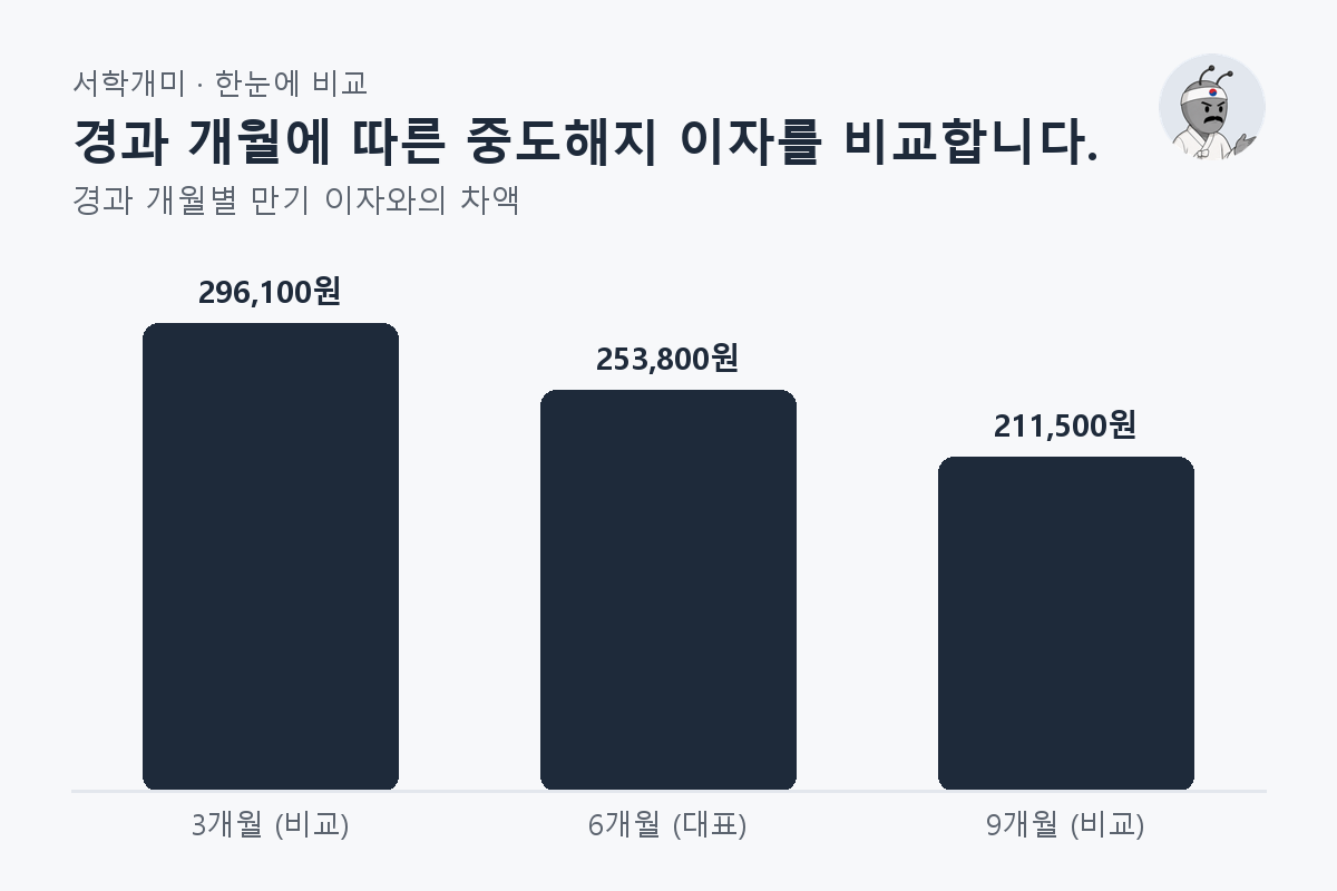 경과 개월에 따른 중도해지 이자를 비교합니다. — 경과 개월별 비교 막대그래프