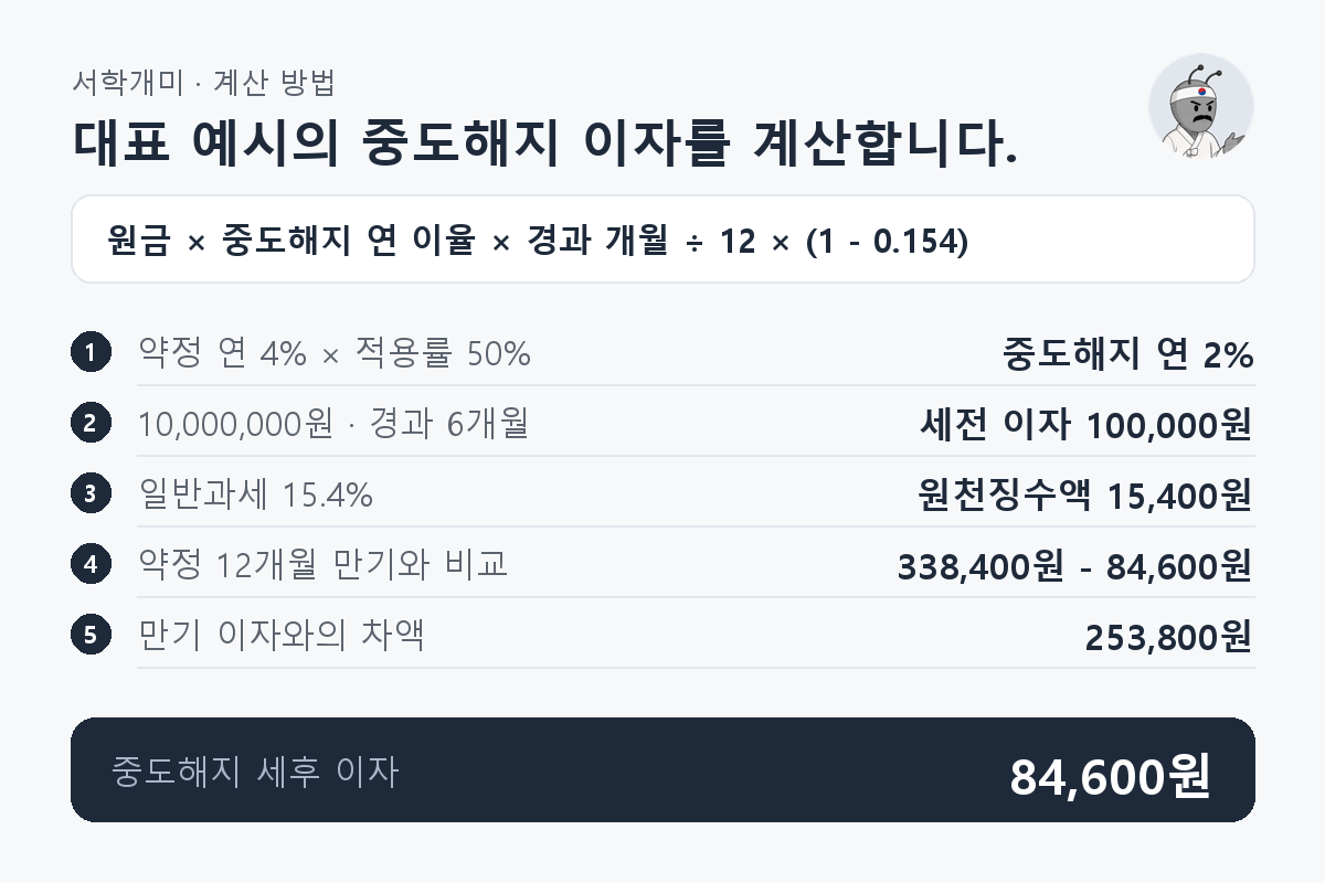 1,000만원을 연 4%로 12개월 약정하고 6개월 후 적용률 50%로 해지하면 세후 이자는 84,600원이며 만기 대비 이자 차이는 253,800원이 되는 과정