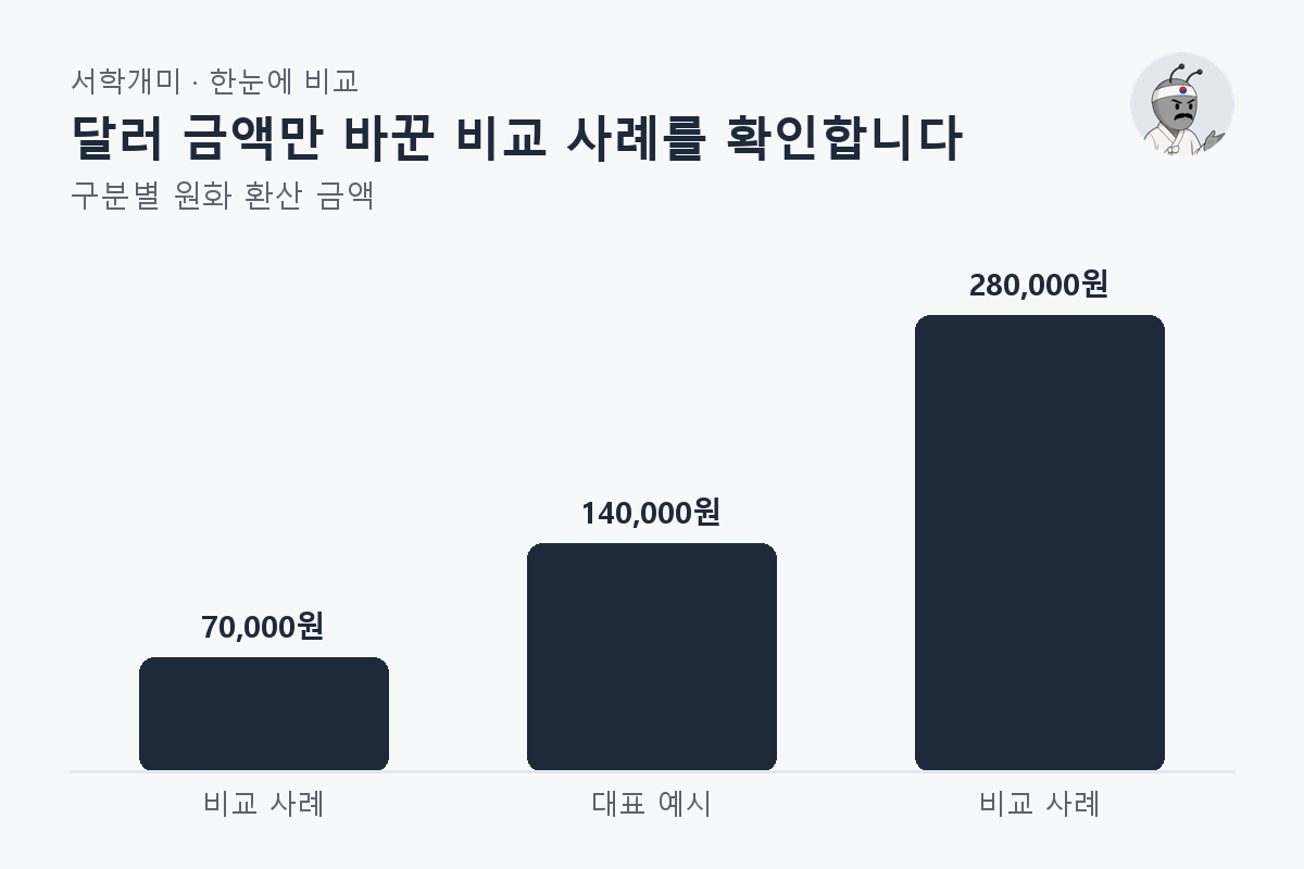 달러 금액만 바꾼 비교 사례를 확인합니다 — 구분별 비교 막대그래프