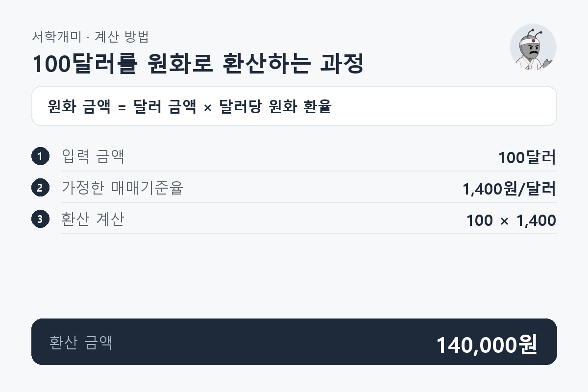 100달러에 달러당 1,400원의 가정 환율을 곱해 원화 환산액 140,000원을 구하는 계산 과정