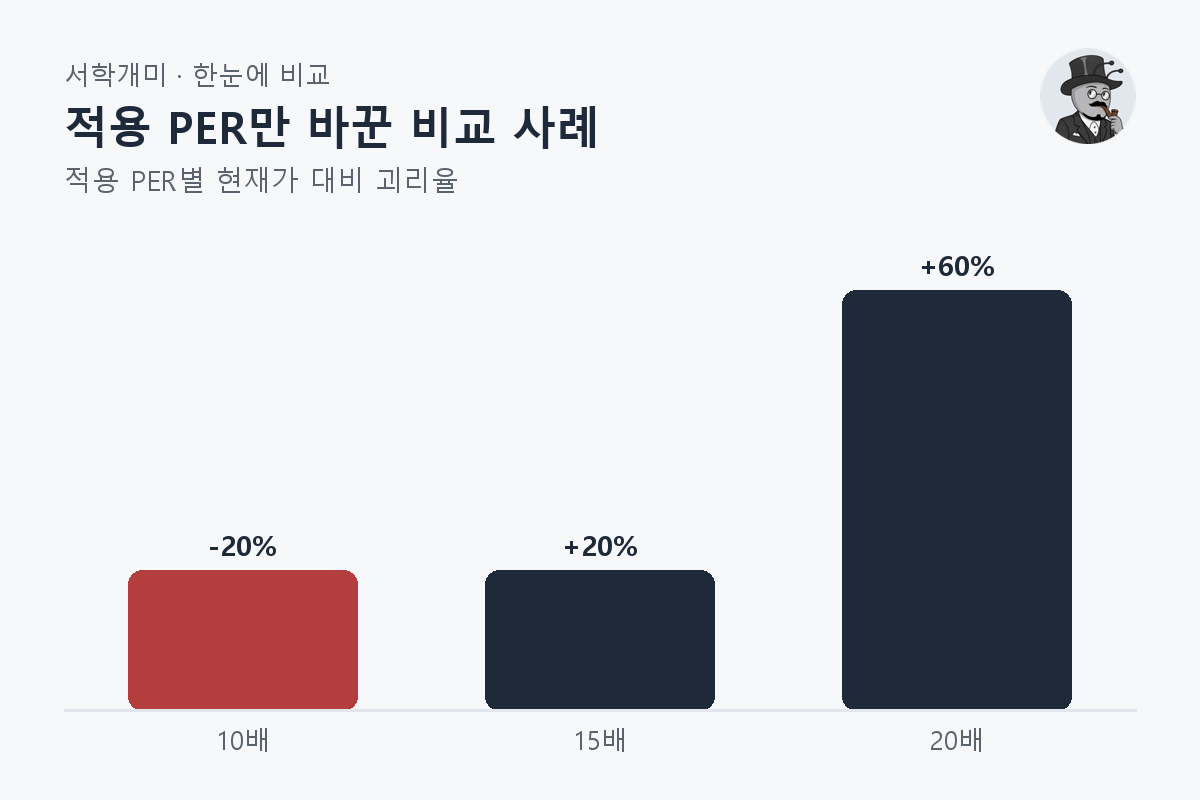 적용 PER만 바꾼 비교 사례 — 적용 PER별 비교 막대그래프