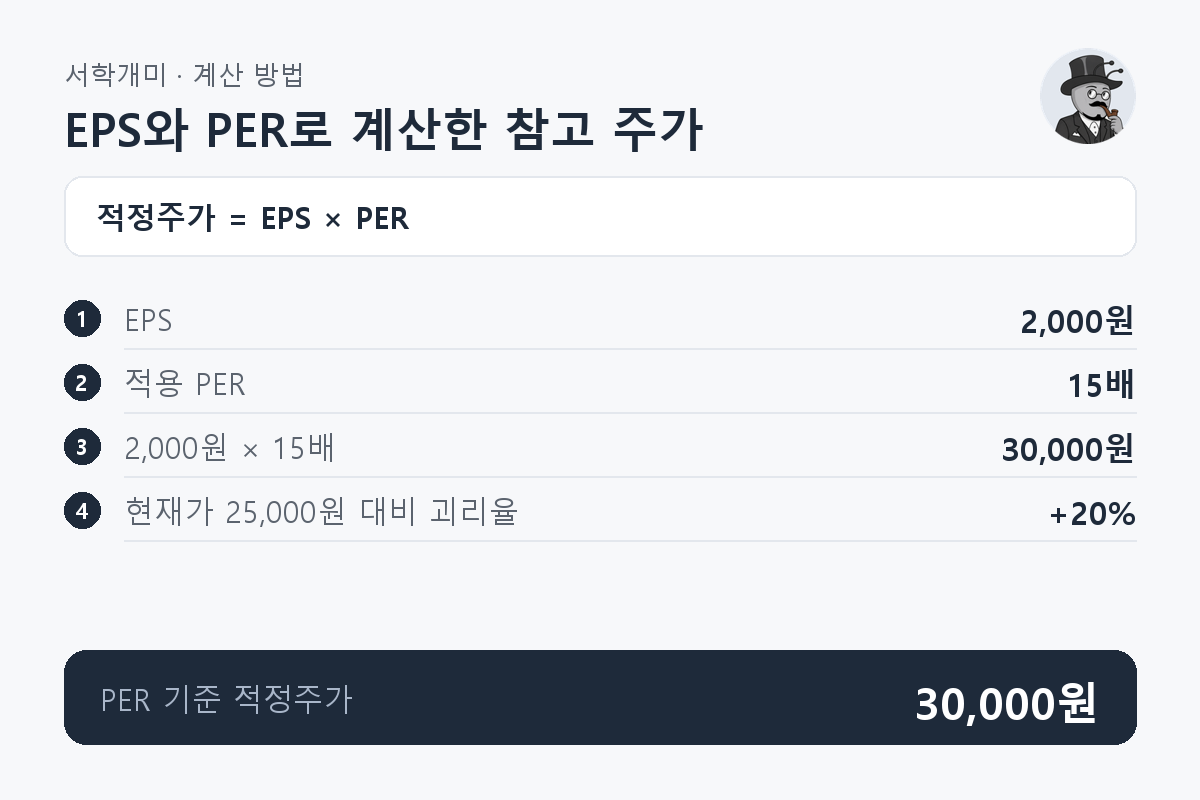 EPS 2,000원에 PER 15배를 곱하면 적정주가 30,000원이 되고 현재가 25,000원과 비교한 괴리율은 +20%가 되는 계산 관계