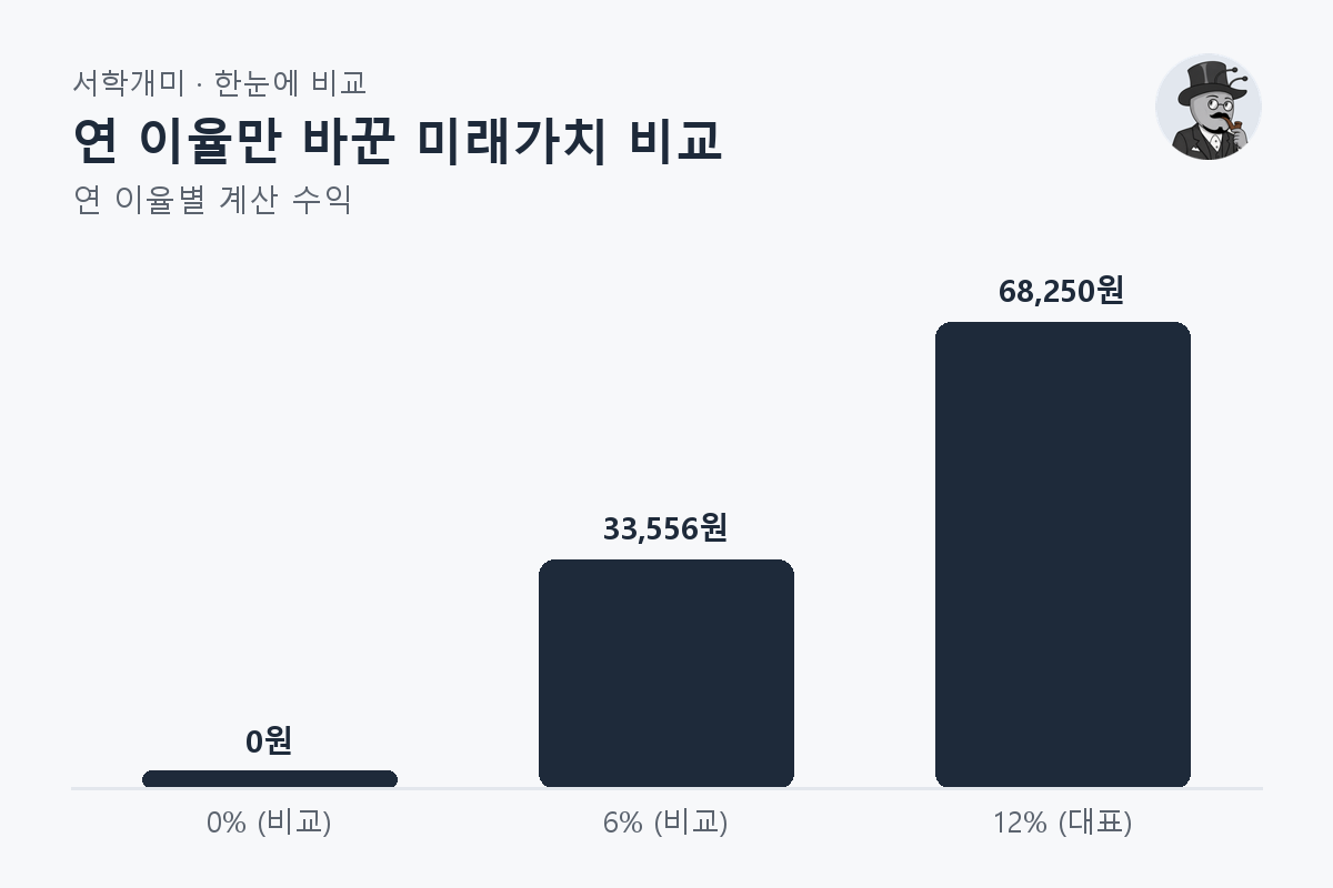 연 이율만 바꾼 미래가치 비교 — 연 이율별 비교 막대그래프