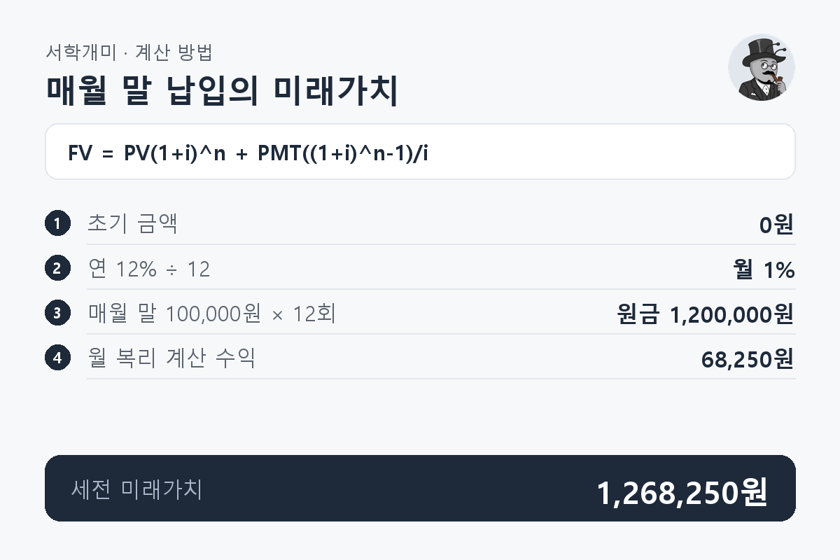 초기 금액 없이 매월 말 100,000원을 연 12%의 월 복리로 12개월 납입하면 원금과 계산 수익을 합쳐 1,268,250원이 되는 과정