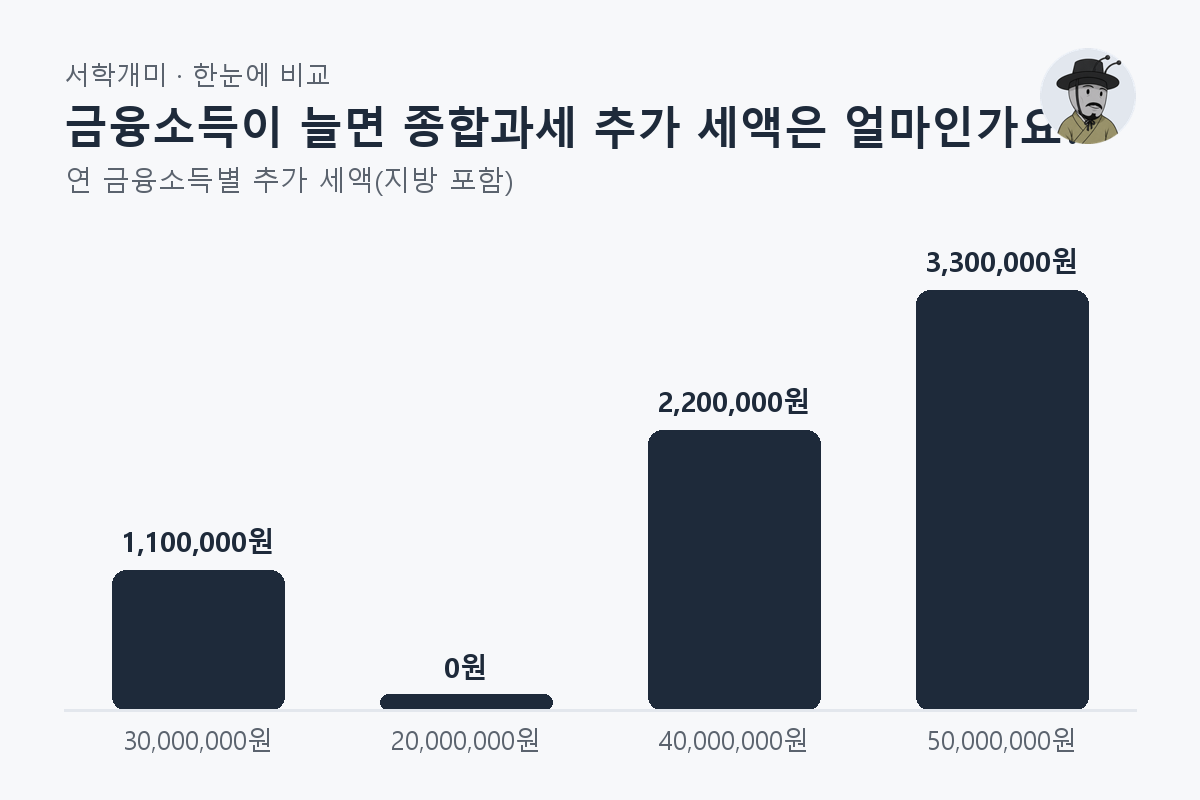 금융소득이 늘면 종합과세 추가 세액은 얼마인가요? — 연 금융소득별 비교 막대그래프