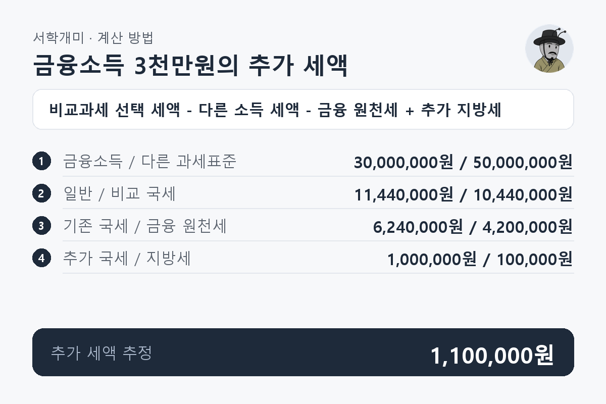 금융소득 3천만원과 다른 과세표준 5천만원에서 비교과세 세액을 선택한 뒤 기존 세액과 금융 원천세를 빼고 지방세를 더하는 과정