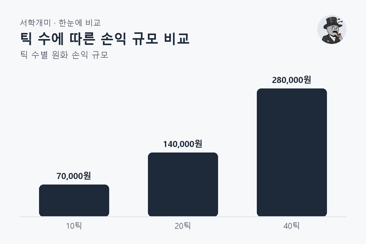 틱 수에 따른 손익 규모 비교 — 틱 수별 비교 막대그래프