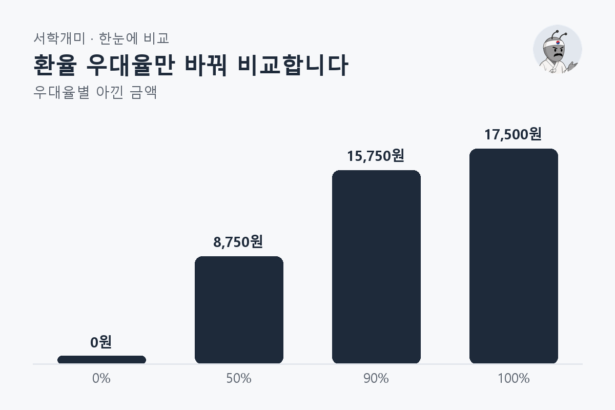 환율 우대율만 바꿔 비교합니다 — 우대율별 비교 막대그래프