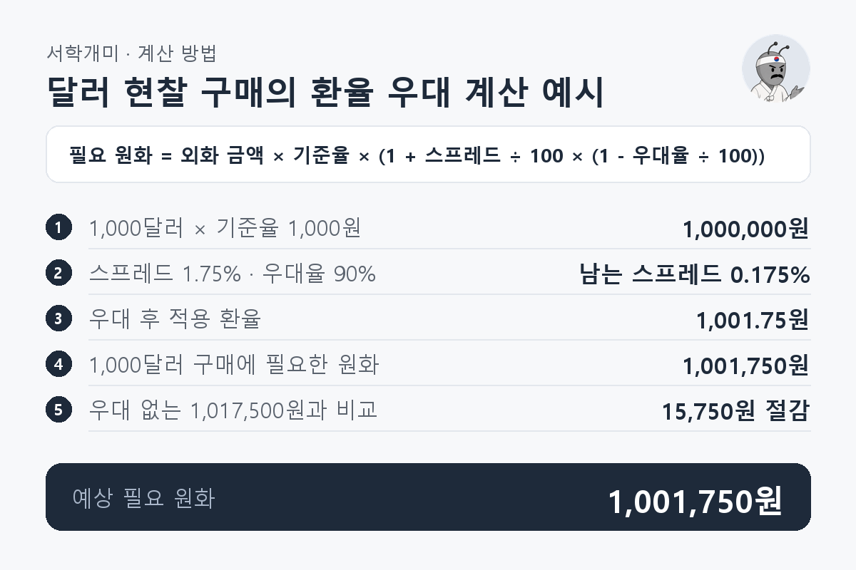 1,000달러를 기준율 1,000원과 스프레드 1.75%에 우대율 90%로 구매하면 필요 원화가 1,001,750원이 되는 계산 과정