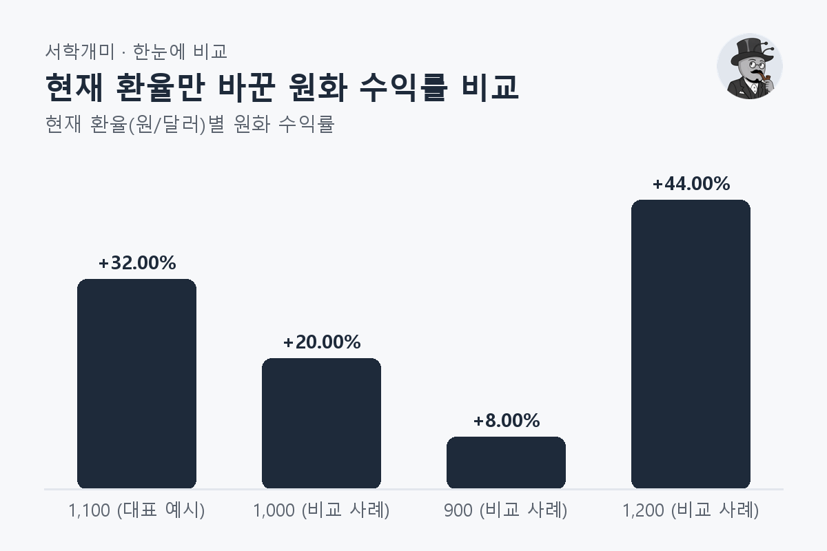 현재 환율만 바꾼 원화 수익률 비교 — 현재 환율(원/달러)별 비교 막대그래프