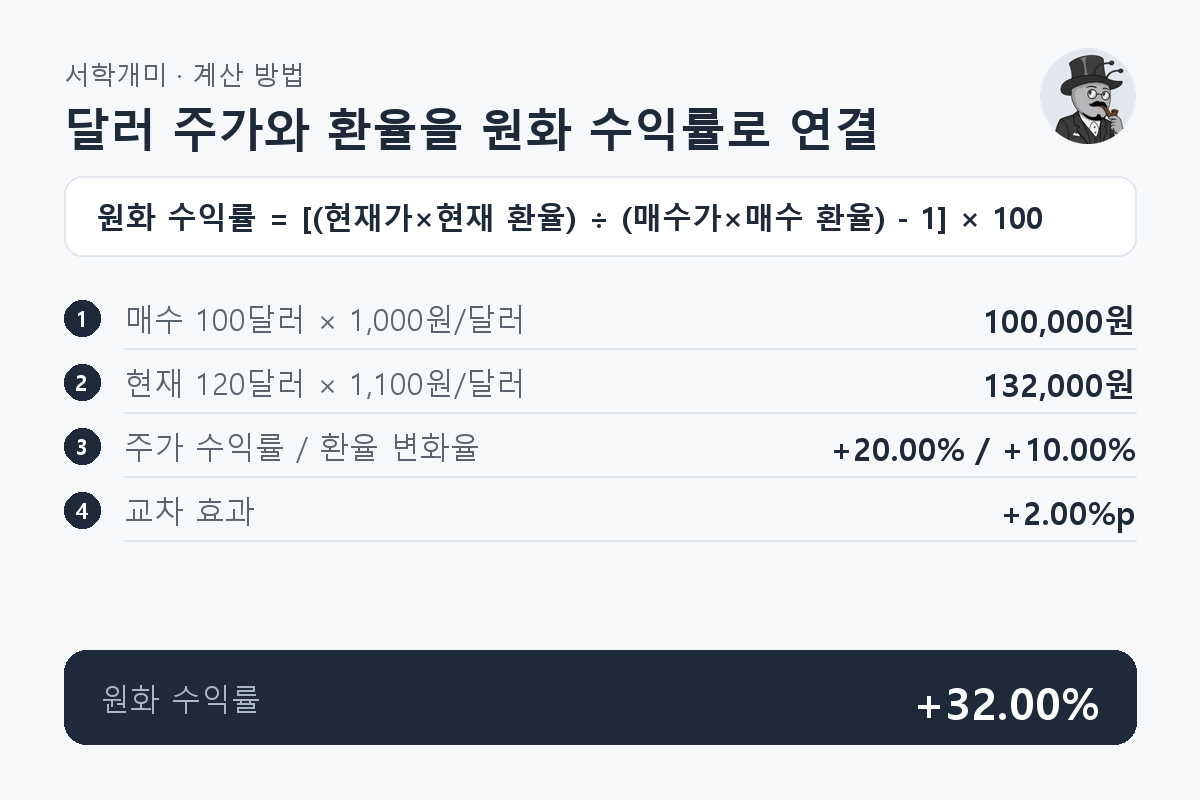 100달러와 매수 환율 1,000원으로 구한 원화 단가 100,000원에 비해 현재 120달러와 환율 1,100원의 단가는 132,000원이 되어 원화 수익률이 +32.00%가 되는 과정
