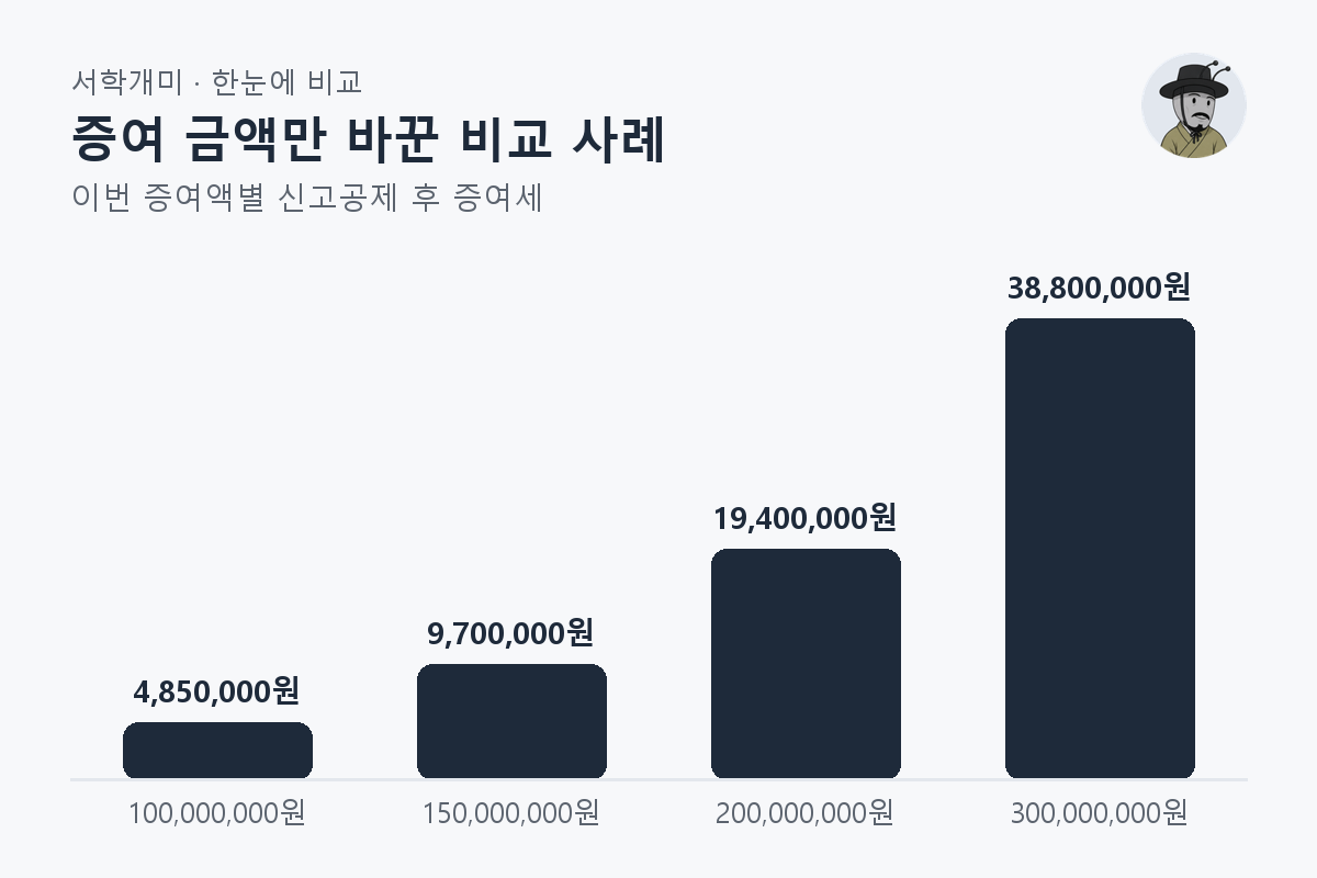 증여 금액만 바꾼 비교 사례 — 이번 증여액별 비교 막대그래프