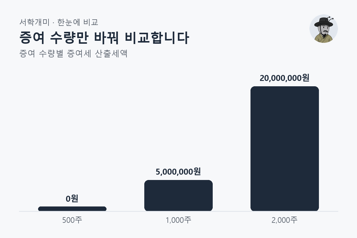 증여 수량만 바꿔 비교합니다 — 증여 수량별 비교 막대그래프