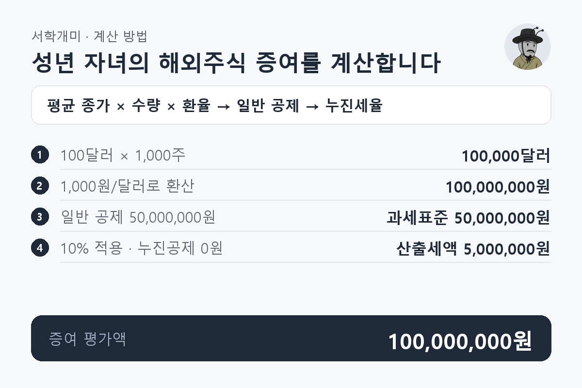평균 종가 100달러인 주식 1,000주에 환율 1,000원을 곱한 평가액에서 성년 자녀 공제를 빼고 증여세를 계산하는 과정
