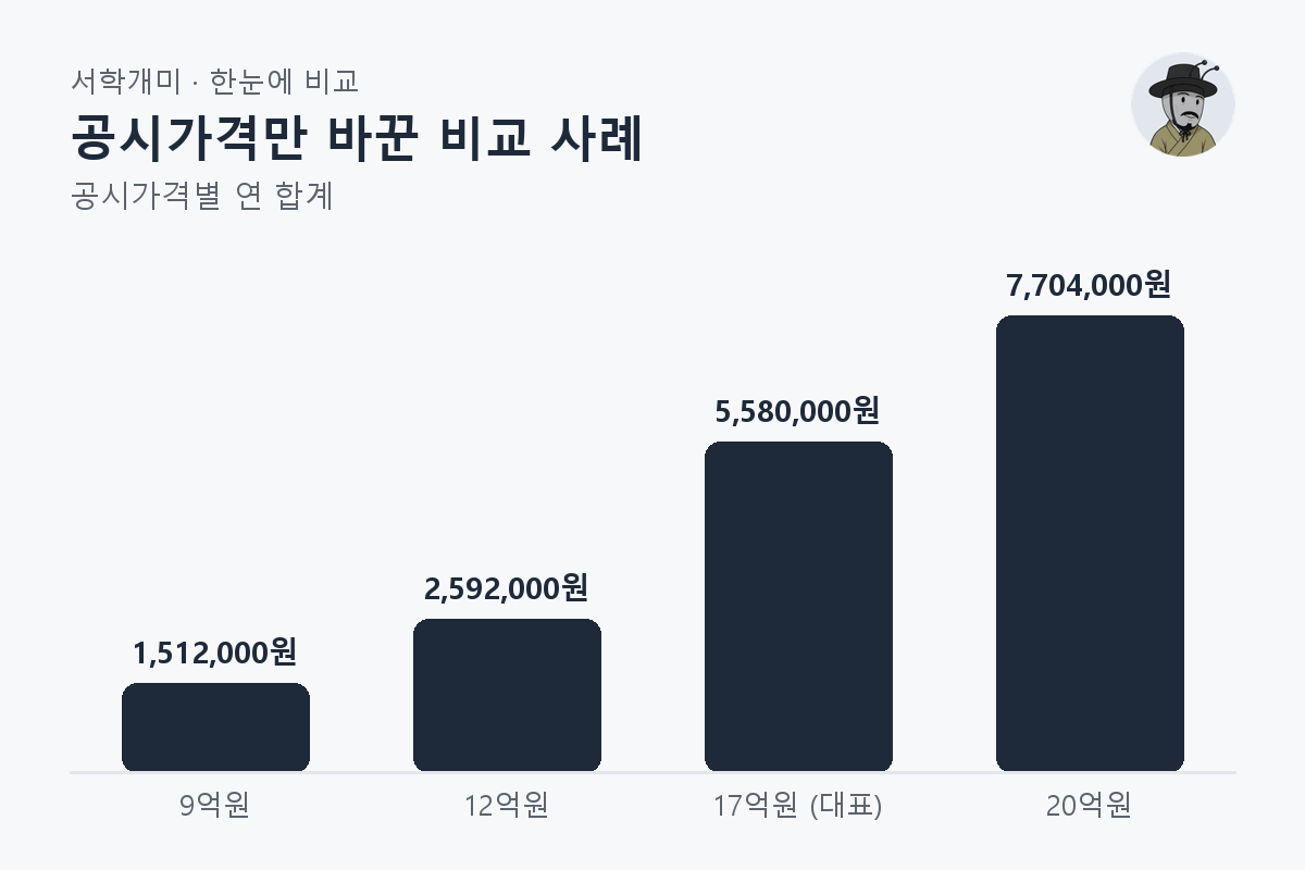 공시가격만 바꾼 비교 사례 — 공시가격별 비교 막대그래프