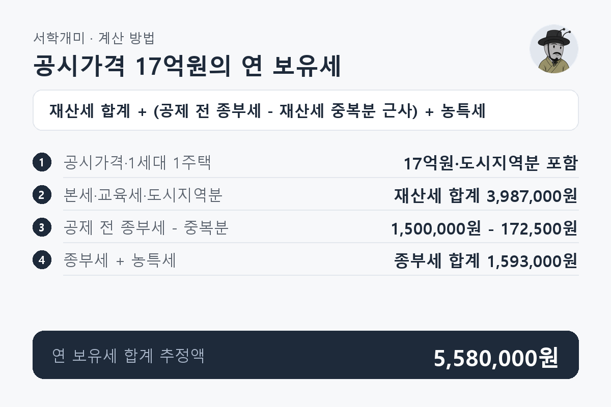 공시가격 17억원의 1세대 1주택에서 재산세 합계와 중복분 공제 후 종부세 합계를 더해 연 보유세 5,580,000원이 되는 과정
