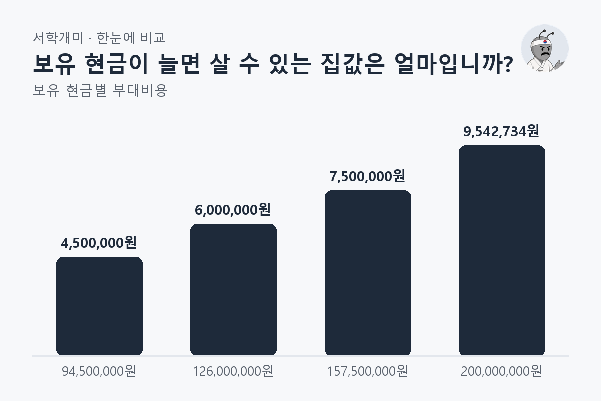 보유 현금이 늘면 살 수 있는 집값은 얼마입니까? — 보유 현금별 비교 막대그래프