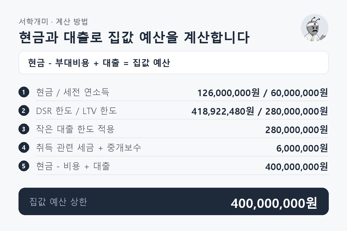 현금 126,000,000원과 연소득 60,000,000원에서 DSR·LTV를 비교해 대출 280,000,000원을 적용하고 비용 6,000,000원을 빼면 집값 예산이 400,000,000원이 되는 과정
