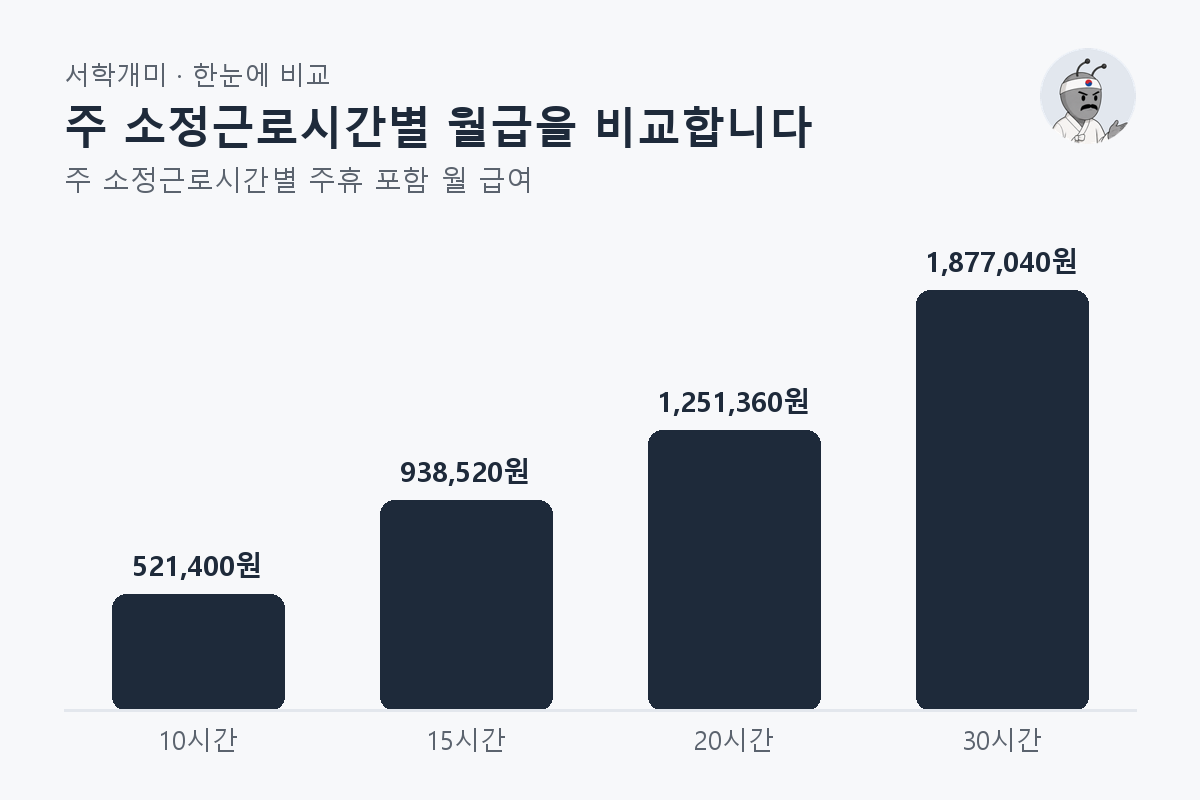 주 소정근로시간별 월급을 비교합니다 — 주 소정근로시간별 비교 막대그래프