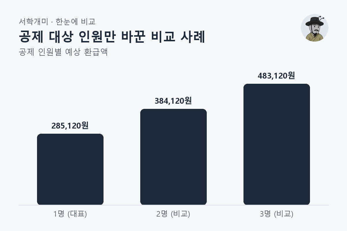 공제 대상 인원만 바꾼 비교 사례 — 공제 인원별 비교 막대그래프