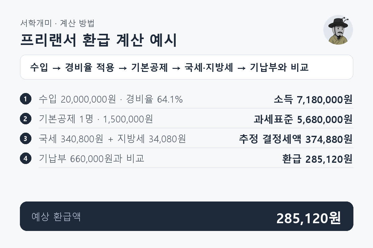 연 수입 20,000,000원에서 경비율 64.1%와 본인 기본공제를 적용한 세액을 기납부 660,000원과 비교해 환급 285,120원을 구하는 과정입니다.