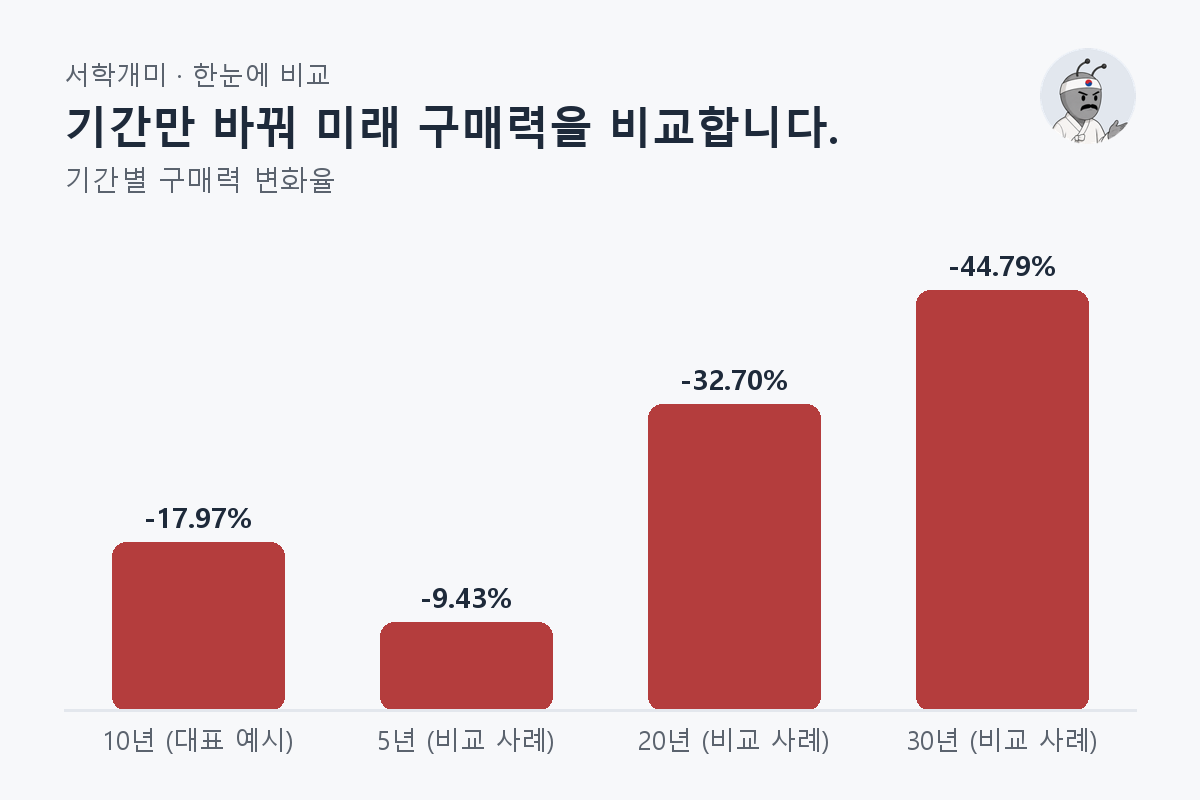 기간만 바꿔 미래 구매력을 비교합니다. — 기간별 비교 막대그래프