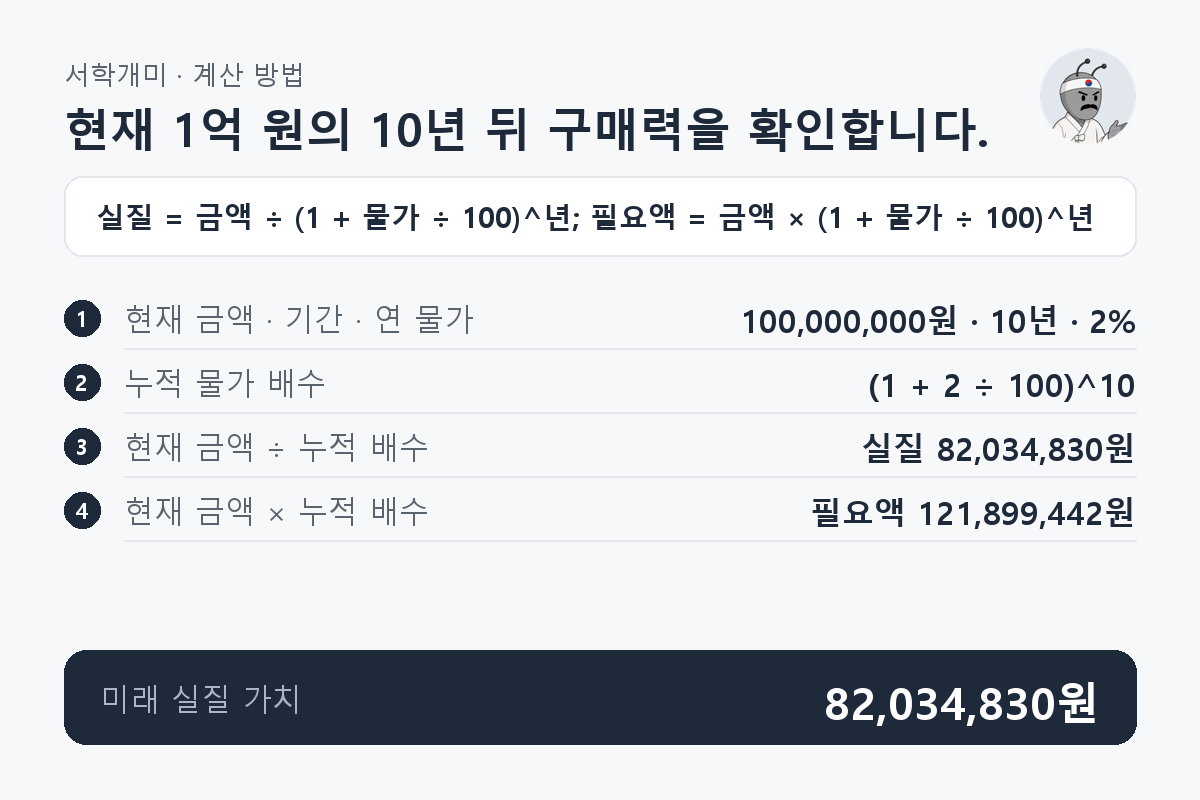 현재 100,000,000원에 연 물가상승률 2%를 10년 누적하면 실질 가치는 82,034,830원이고 같은 구매력 필요액은 121,899,442원이 되는 관계
