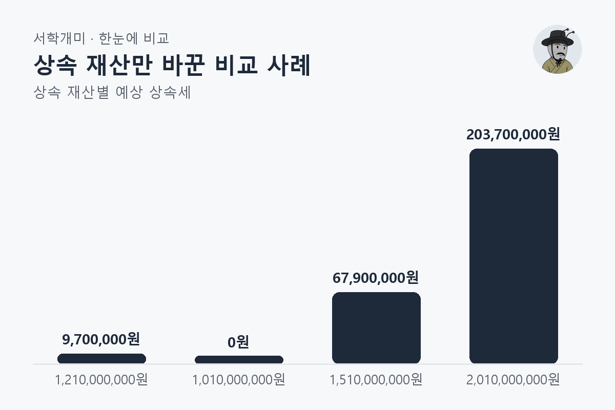 상속 재산만 바꾼 비교 사례 — 상속 재산별 비교 막대그래프