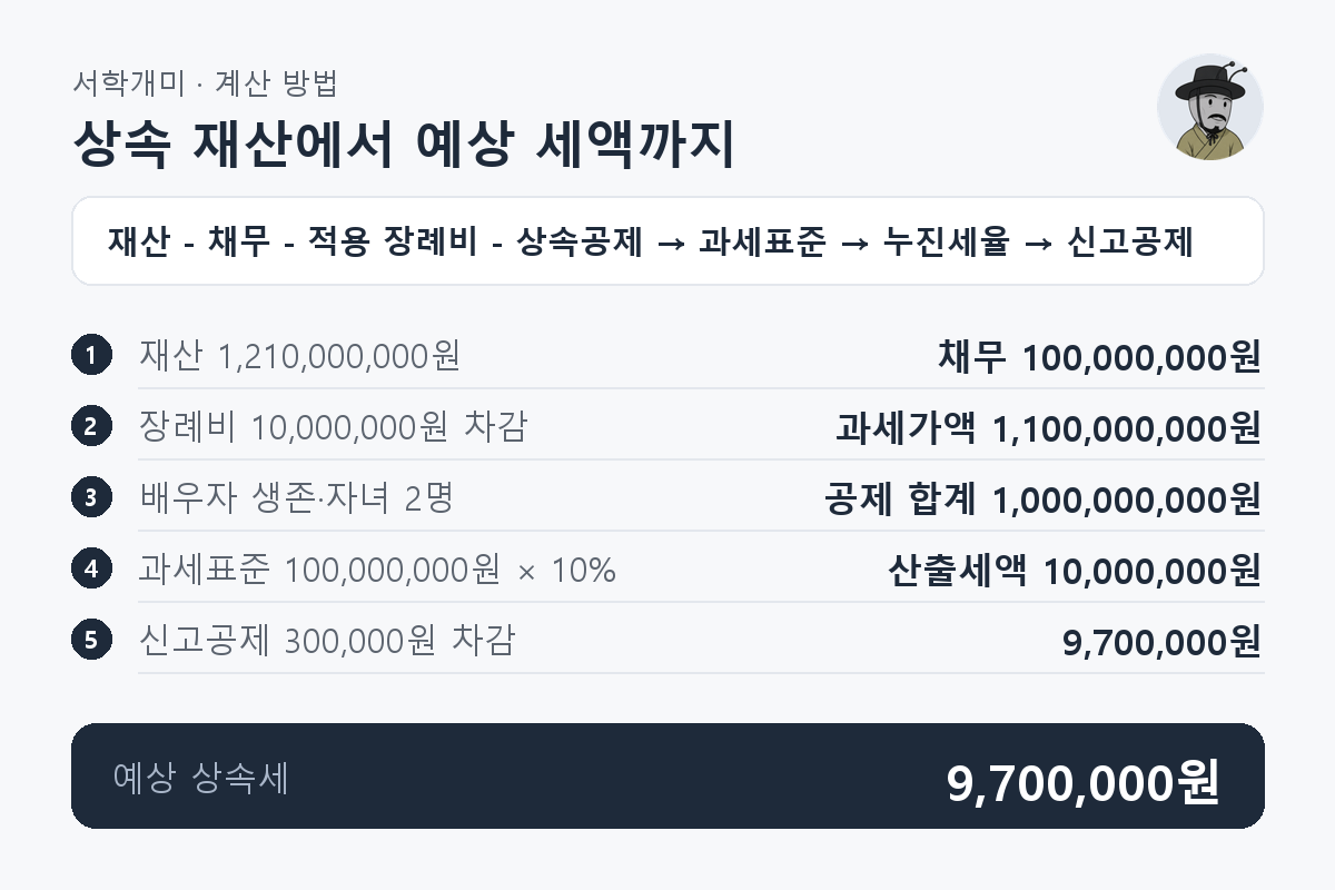 상속 재산에서 채무·장례비와 상속공제를 빼고 누진세율과 신고공제를 적용해 예상 상속세를 구하는 과정