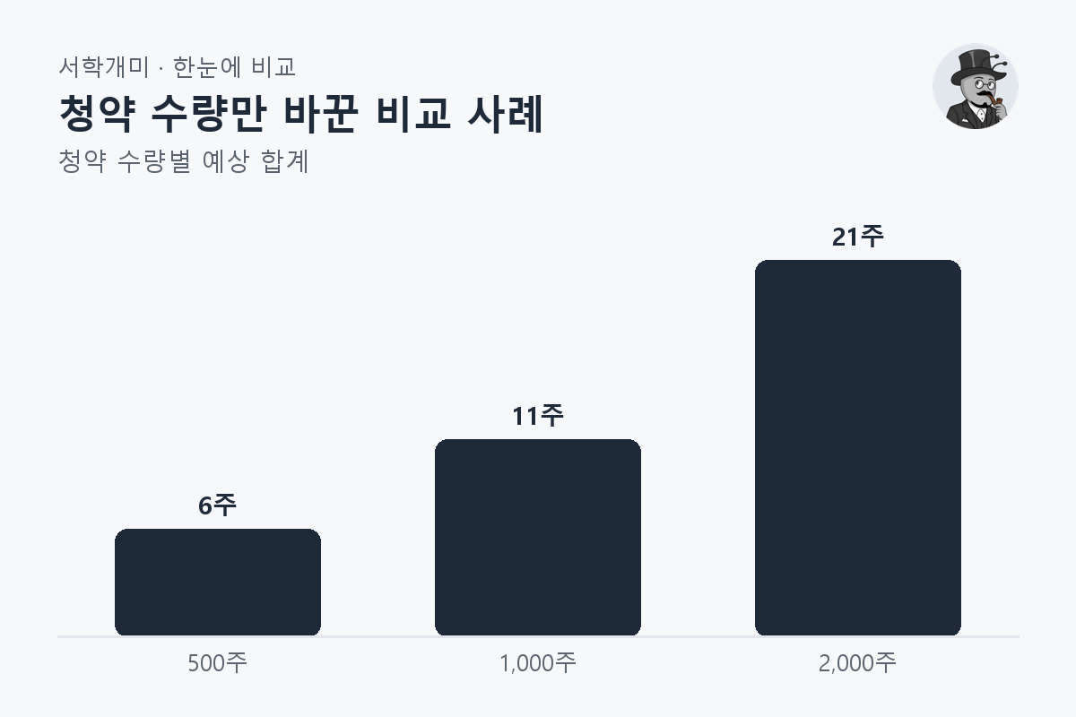 청약 수량만 바꾼 비교 사례 — 청약 수량별 비교 막대그래프