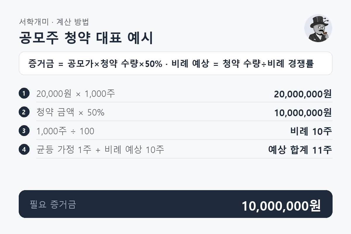 공모가 20,000원에 1,000주 청약 시 증거금 10,000,000원과 비례 경쟁률 100:1에서 균등 가정 1주·비례 예상 10주를 더하는 추정 과정