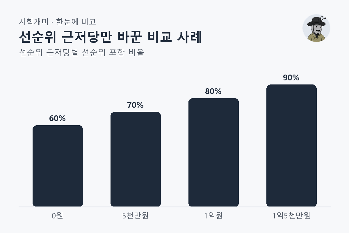 선순위 근저당만 바꾼 비교 사례 — 선순위 근저당별 비교 막대그래프