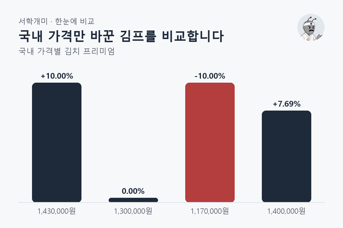 국내 가격만 바꾼 김프를 비교합니다 — 국내 가격별 비교 막대그래프