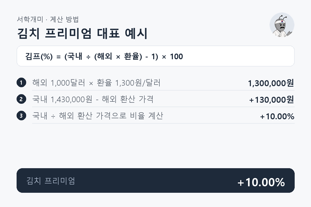 해외 가격 1,000달러에 환율 1,300원을 곱한 1,300,000원과 국내 가격 1,430,000원을 비교해 김치 프리미엄 +10.00%를 구하는 과정