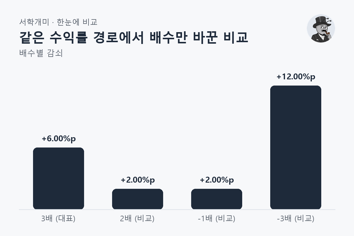 같은 수익률 경로에서 배수만 바꾼 비교 — 배수별 비교 막대그래프