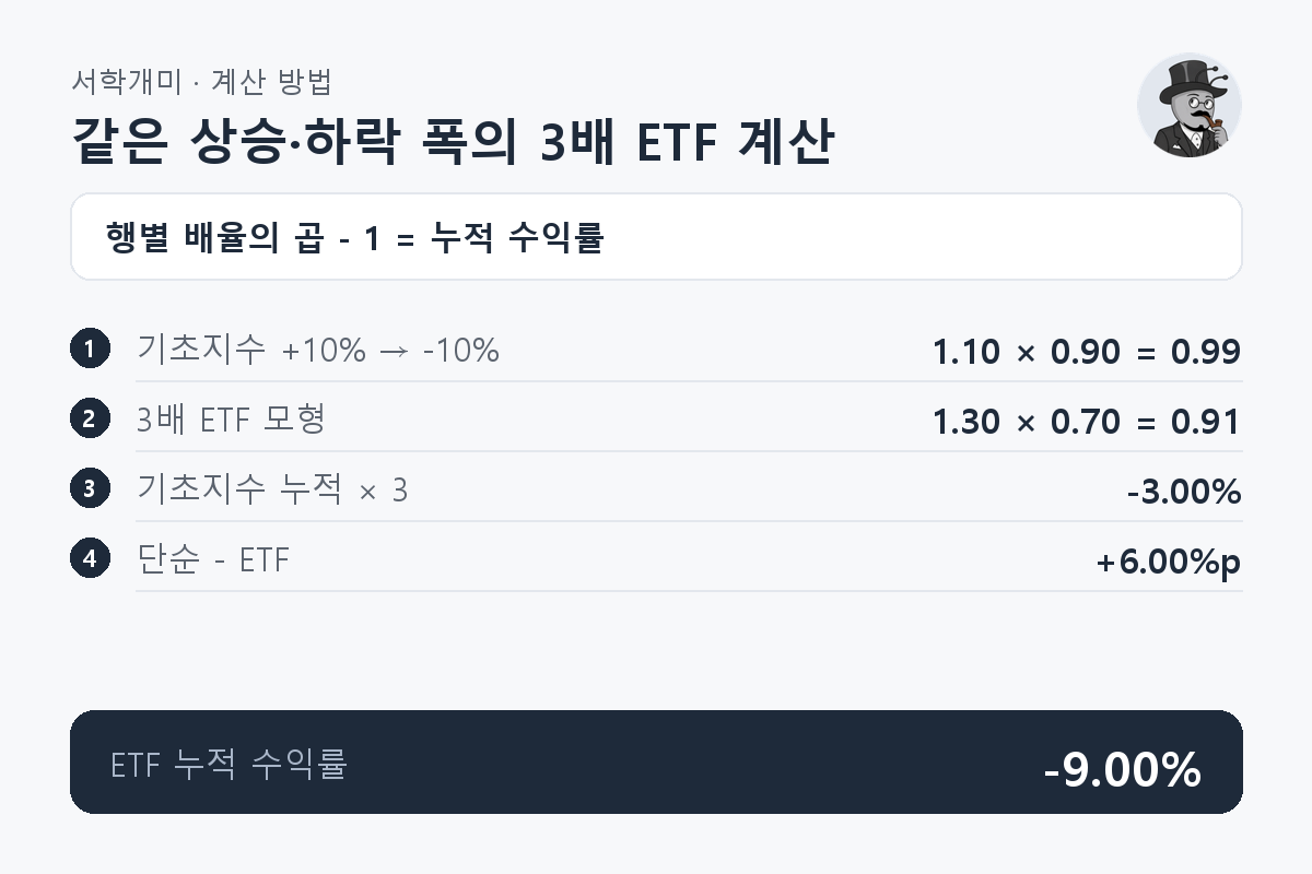 기초지수가 10% 상승 후 10% 하락할 때 3배 ETF 배율을 곱해 누적 수익률 -9.00%와 감쇠 +6.00%p를 계산하는 과정