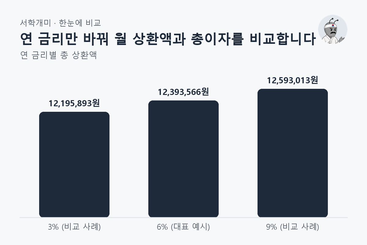 연 금리만 바꿔 월 상환액과 총이자를 비교합니다 — 연 금리별 비교 막대그래프