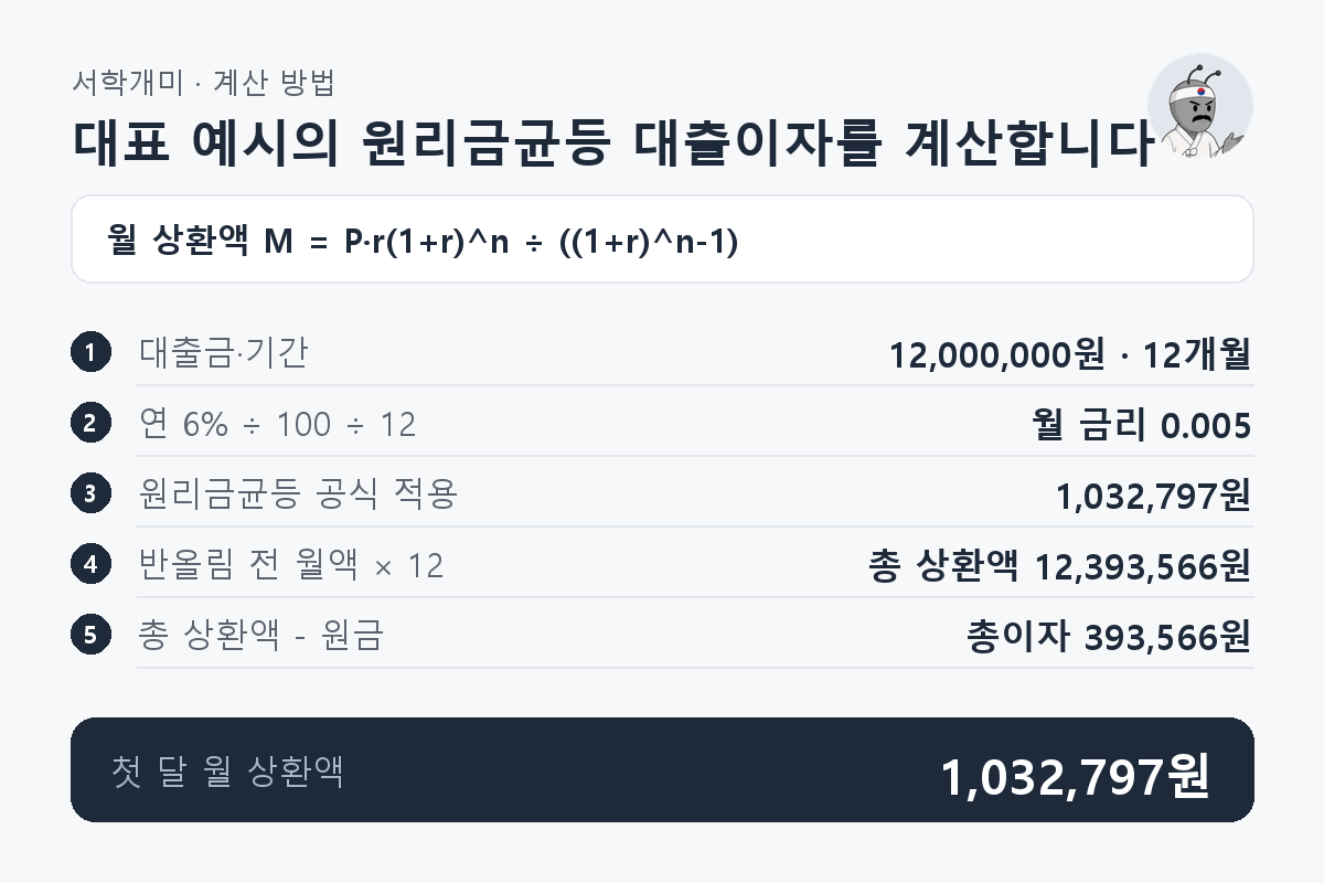 대출금 12,000,000원과 연 금리 6%, 12개월을 원리금균등 공식에 넣어 월 상환액 1,032,797원과 총이자 393,566원을 계산하는 과정