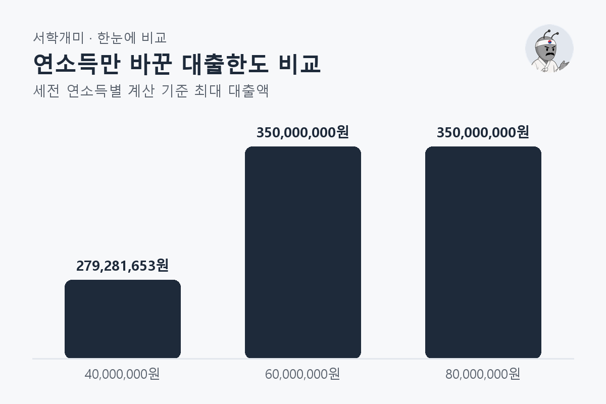 연소득만 바꾼 대출한도 비교 — 세전 연소득별 비교 막대그래프