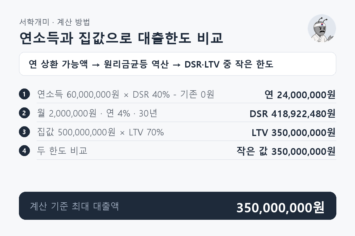 연소득 60,000,000원으로 연 4%와 30년을 적용한 DSR 한도 418,922,480원보다 집값 500,000,000원의 LTV 70% 한도 350,000,000원이 작아 최종 한도가 되는 과정