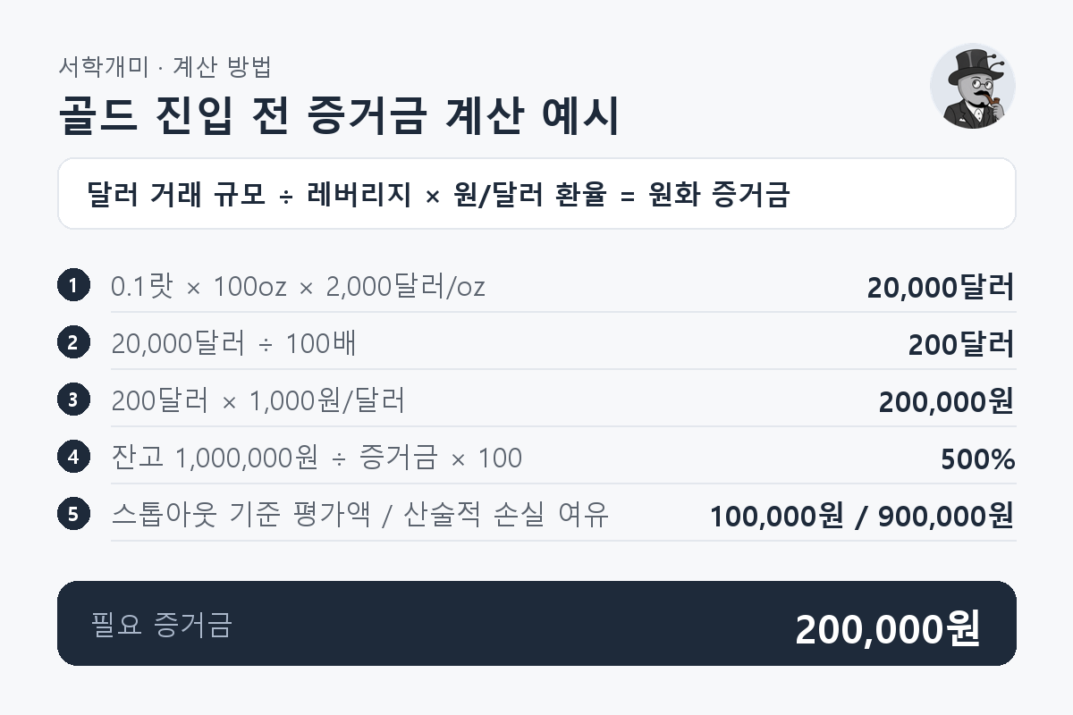 골드 0.1랏의 거래 규모 20,000달러를 레버리지 100배로 나눈 200달러에 환율을 곱해 필요 증거금 200,000원을 구하는 과정